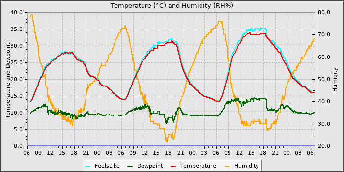 Temperature