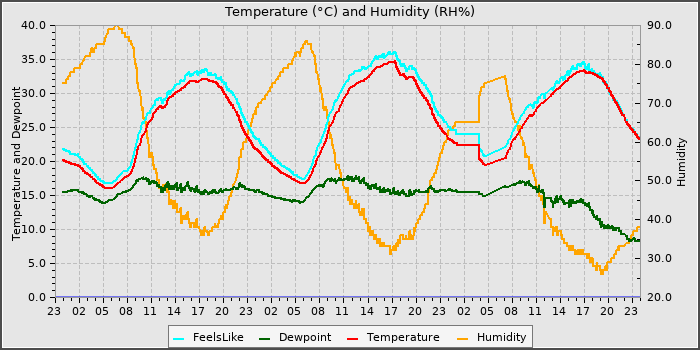 Temperature