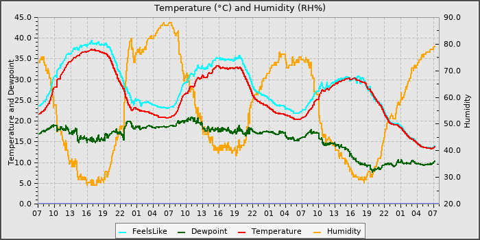 Temperature
