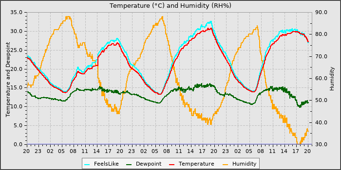 Temperature