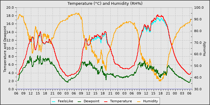 Temperature