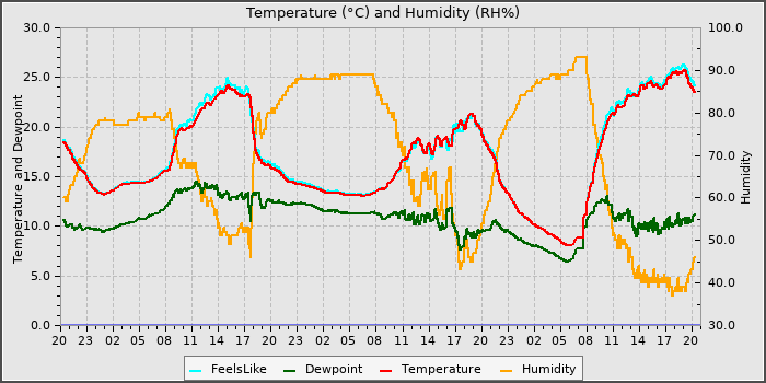 Temperature