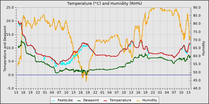 Temperature