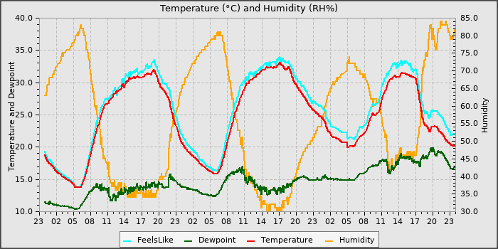 Temperature