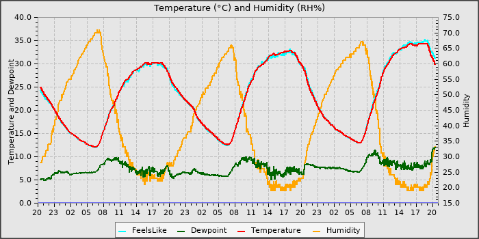 Temperature