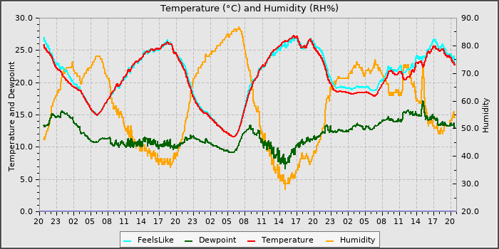 Temperature