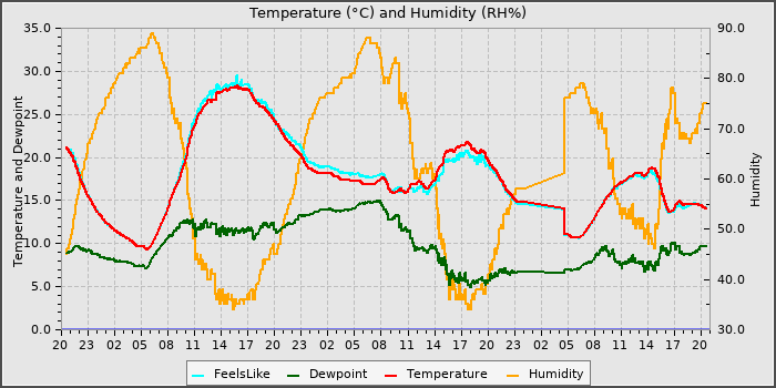 Temperature