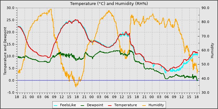Temperature