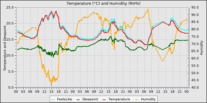 Temperature