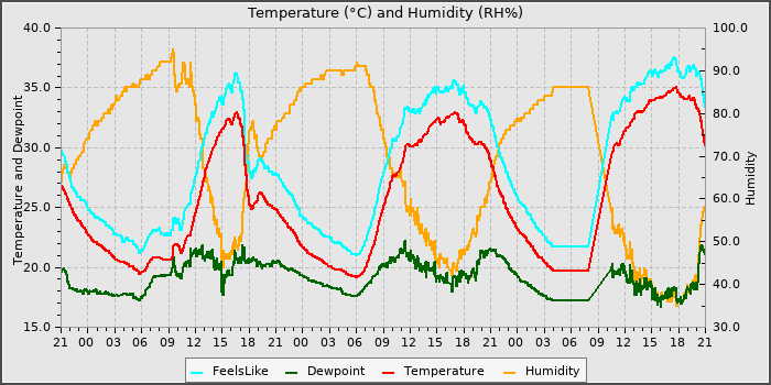 Temperature