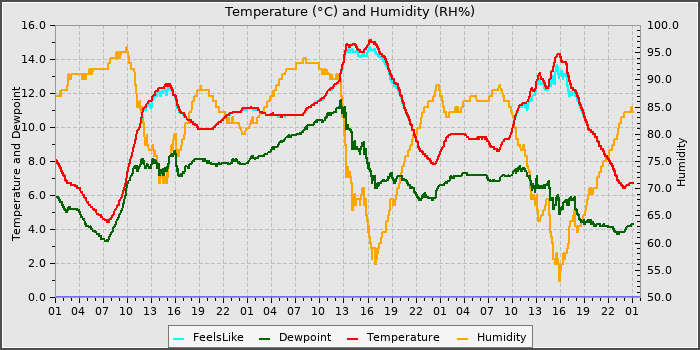 Temperature