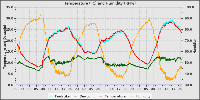 Temperature