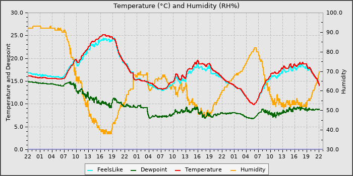 Temperature