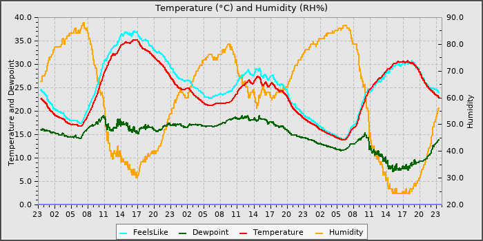 Temperature