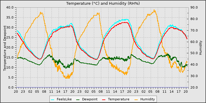 Temperature