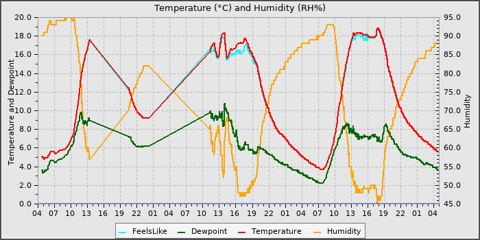 Temperature
