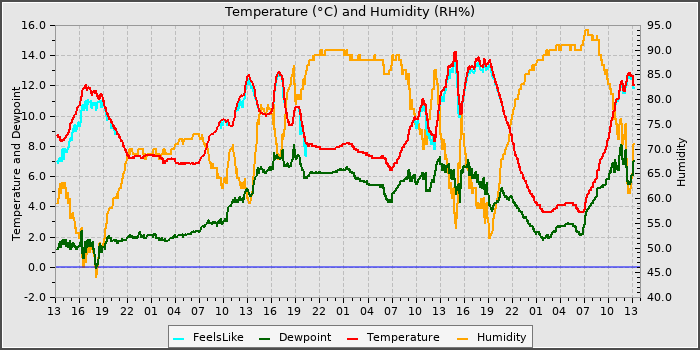 Temperature