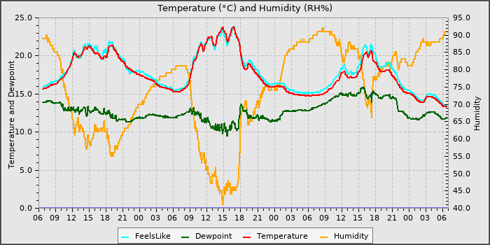 Temperature