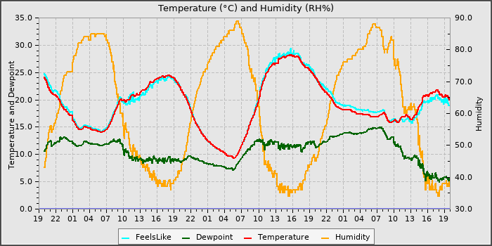 Temperature