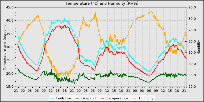 Temperature