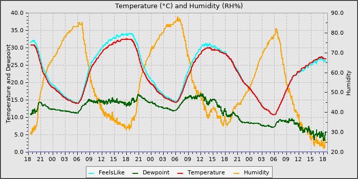 Temperature