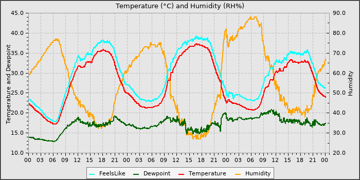 Temperature