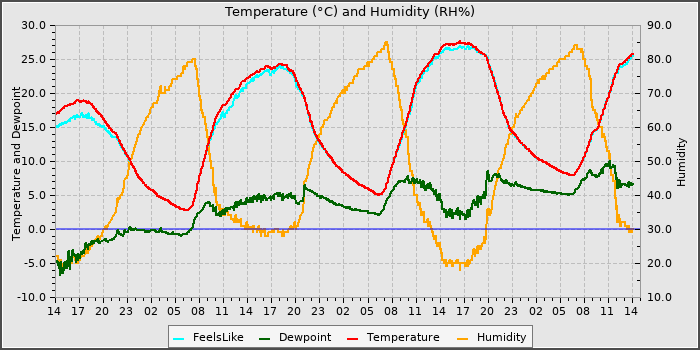 Temperature