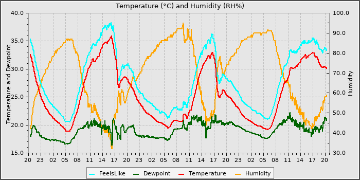 Temperature