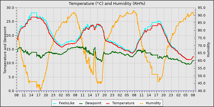 Temperature