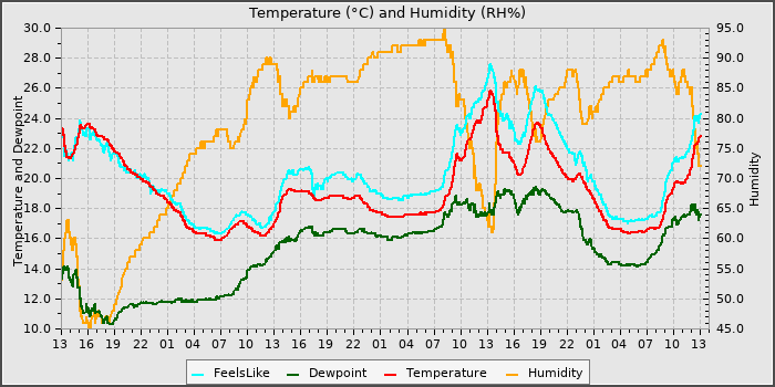 Temperature