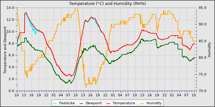 Temperature
