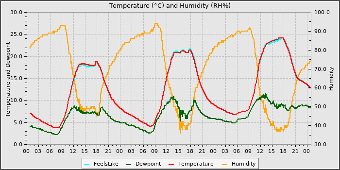Temperature