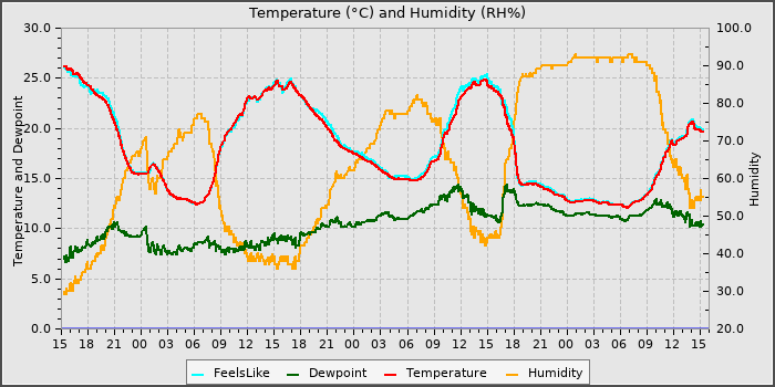 Temperature