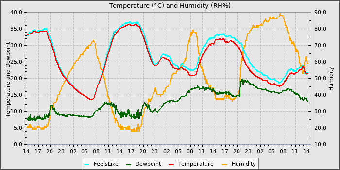 Temperature