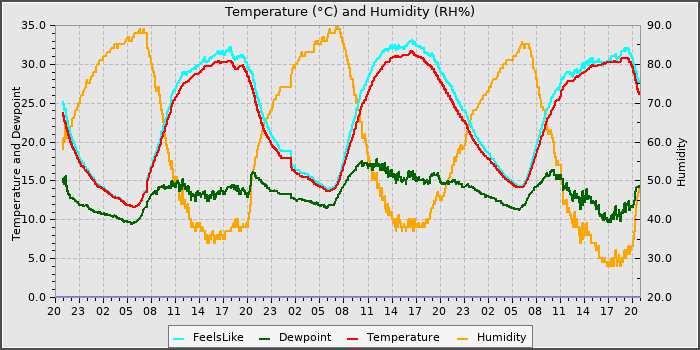 Temperature