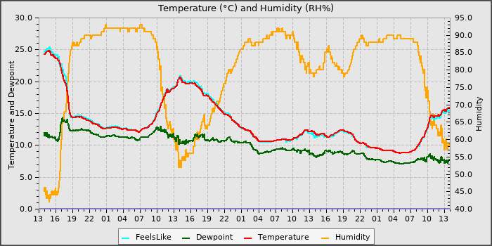 Temperature