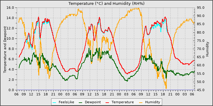 Temperature