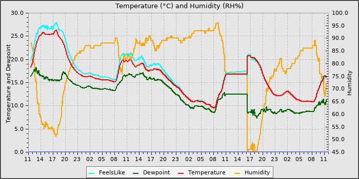 Temperature