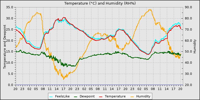 Temperature
