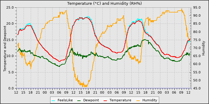 Temperature