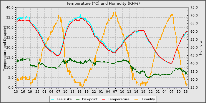 Temperature