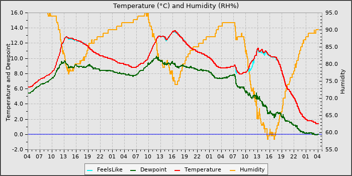 Temperature