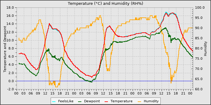 Temperature