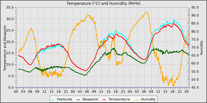 Temperature