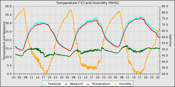 Temperature