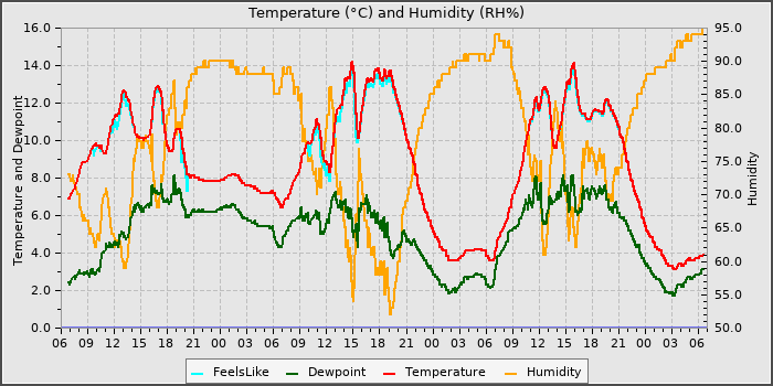 Temperature