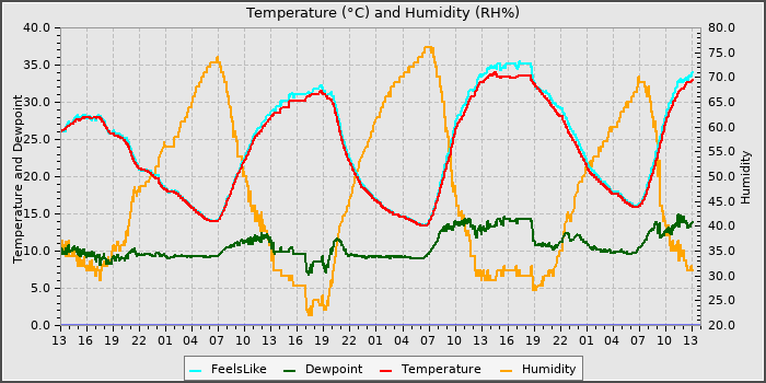 Temperature