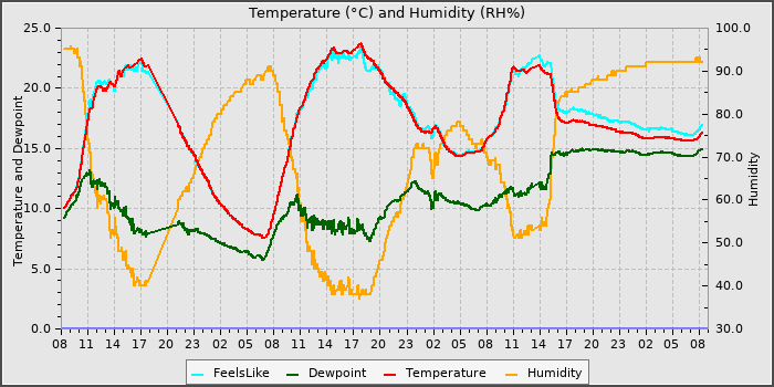 Temperature