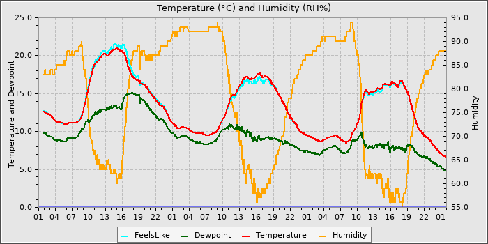 Temperature
