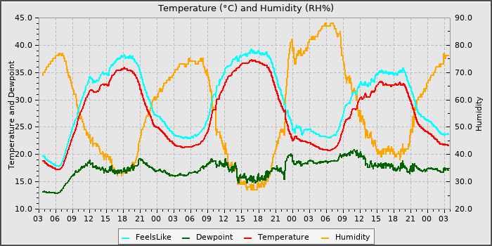 Temperature
